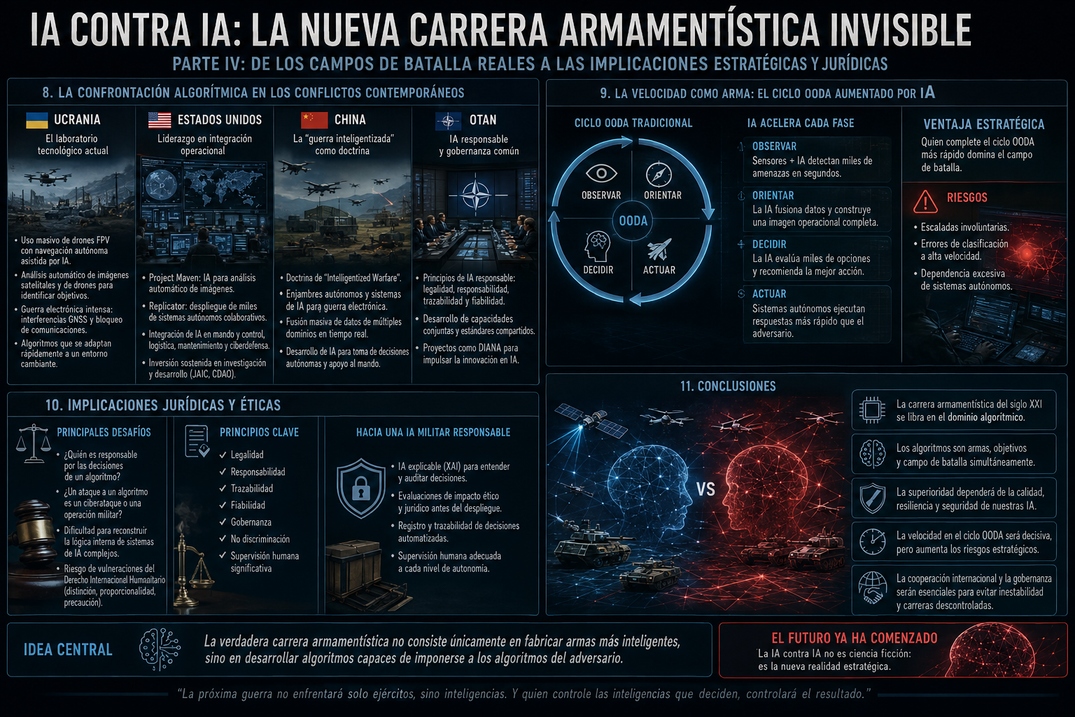 Infografía sobre confrontación algorítmica en conflictos contemporáneos, ciclo OODA e implicaciones jurídicas